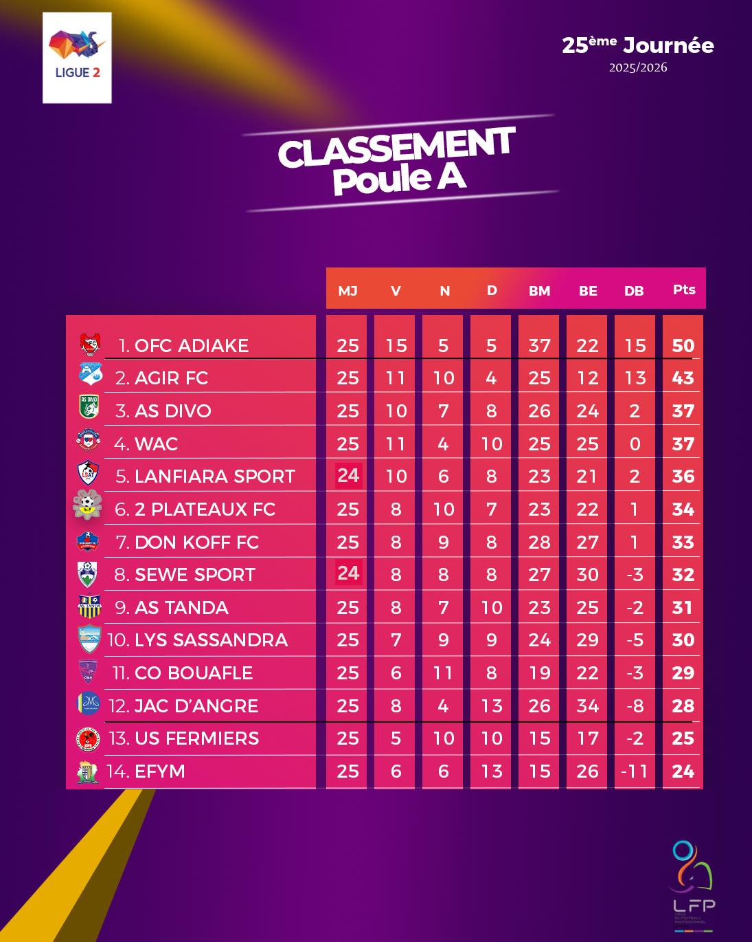 Analyse du Classement de la Ligue 2: Qui Dominera la Compétition?